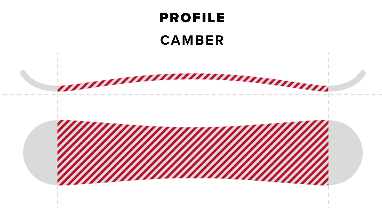Snowboard Profile Camber