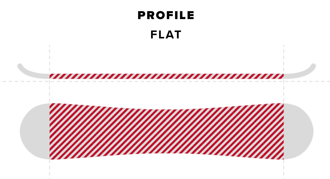 Snowboard Profile Camber
