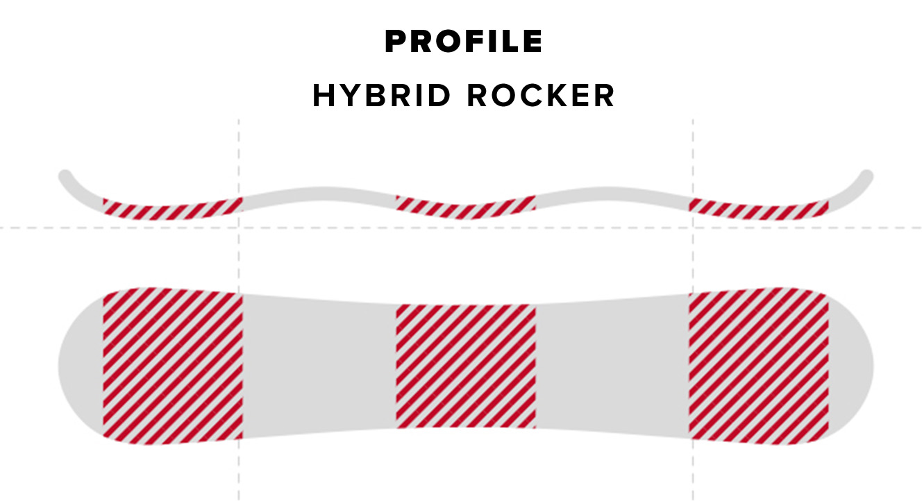 Snowboard Profile Camber