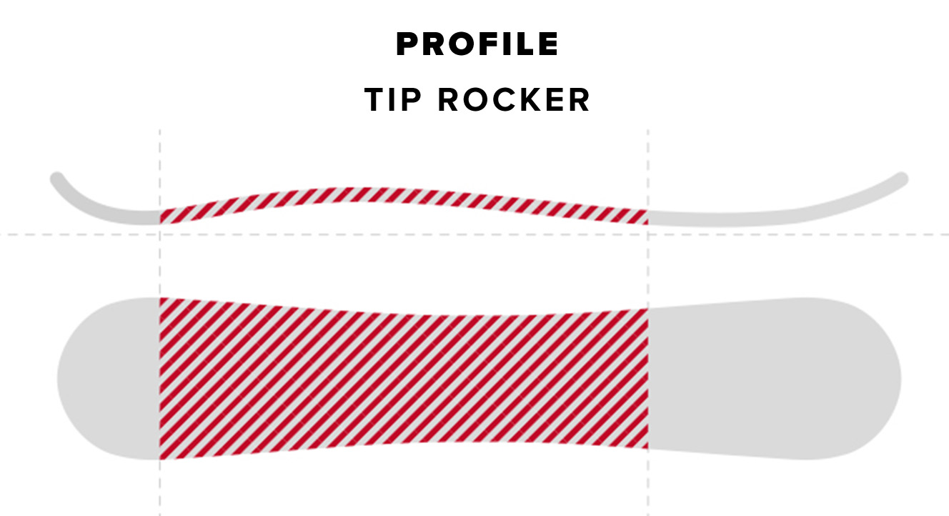 Snowboard Profile Camber